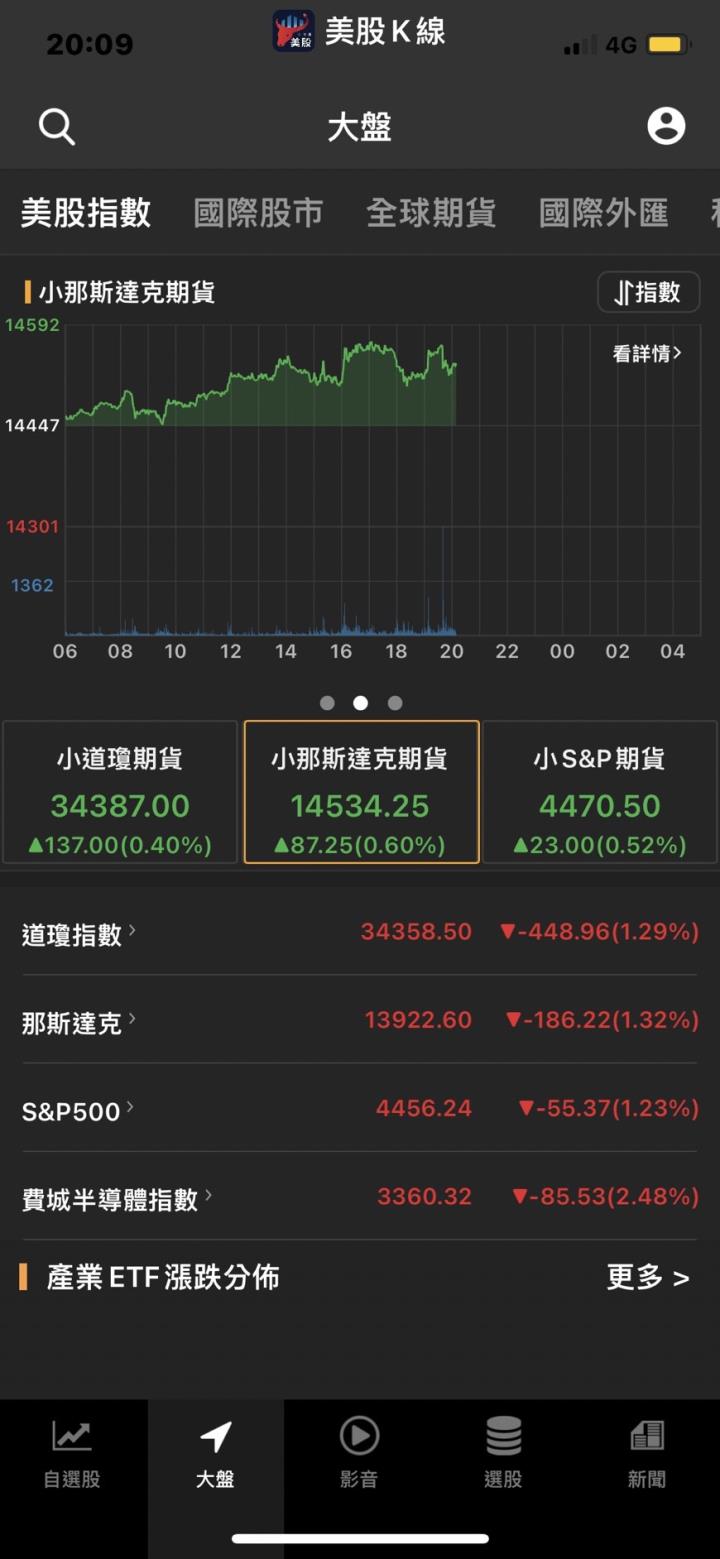 美股墜熊市災難還沒完？分析師洩1大凶兆：經濟衰退不遠了