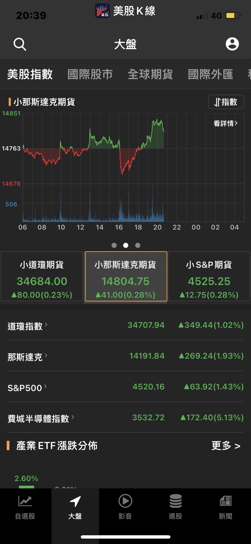 全球物價持續飆漲，通貨膨脹的情況幾乎失控,蘋果將推硬體訂閱服務-美股K線| CMoney投資網誌