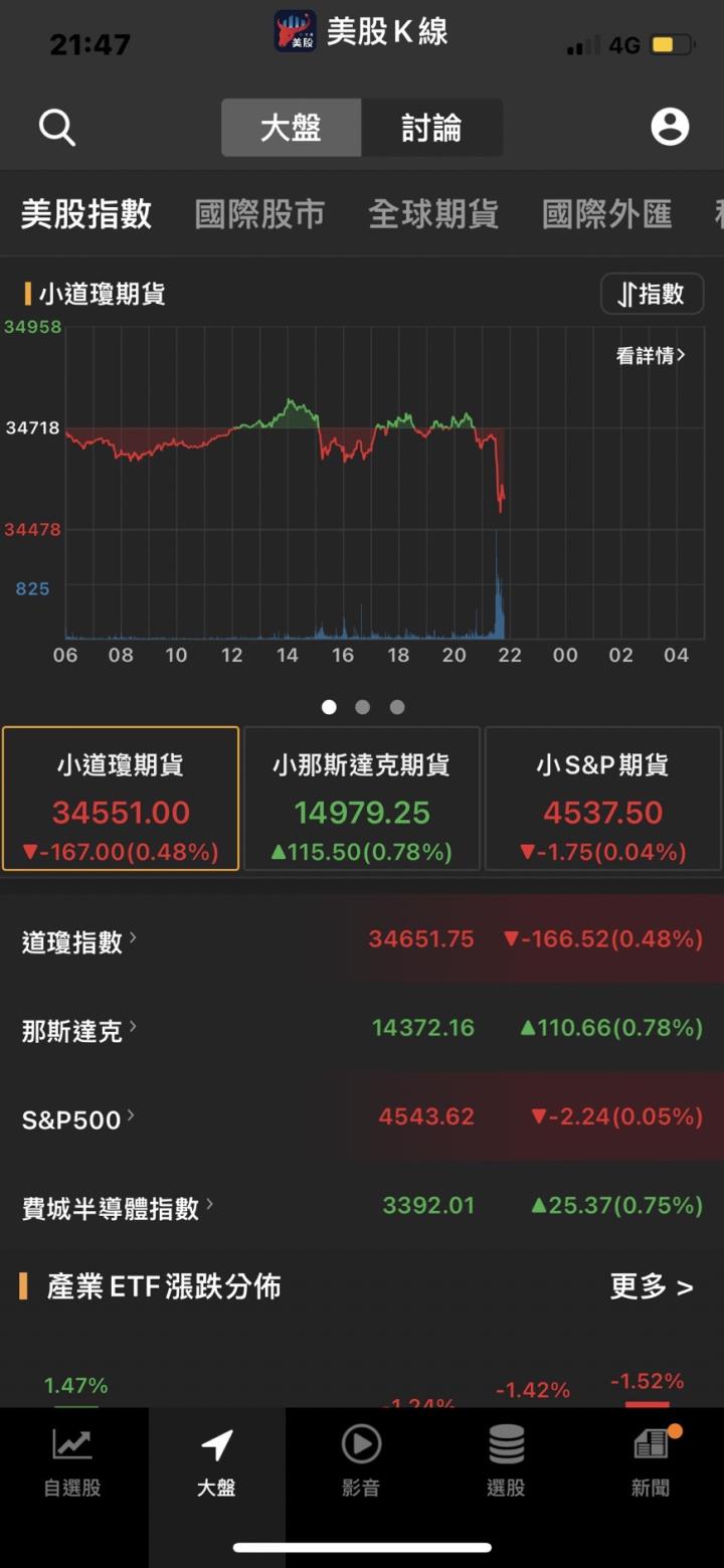 【美股新聞】Fed最終升息幅度遠超市場預期,馬斯克持有推特9.2％股權盤前股價漲逾25％