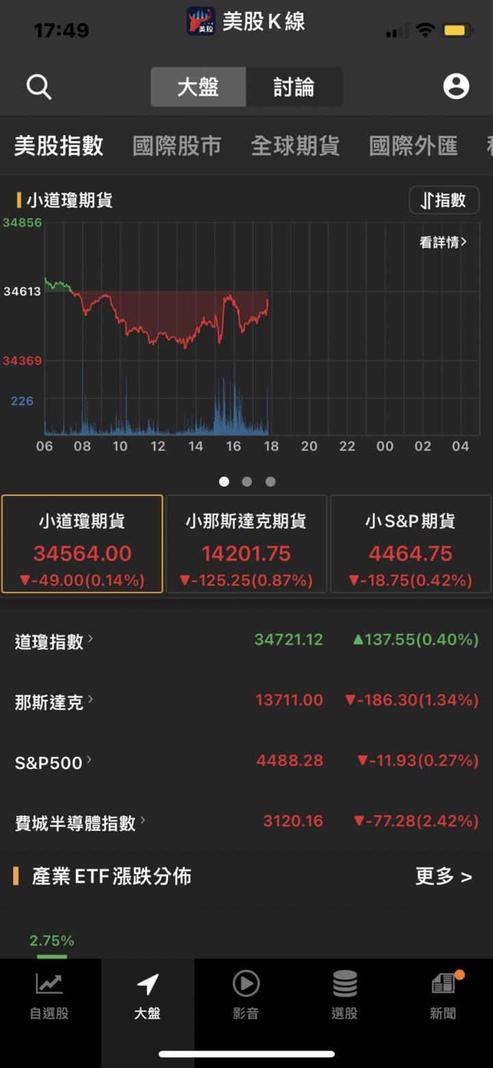 【美股新聞】晶片短缺將處高峰 將持續至2023年,美股創新成長加價值循環題材 逢回分批布局