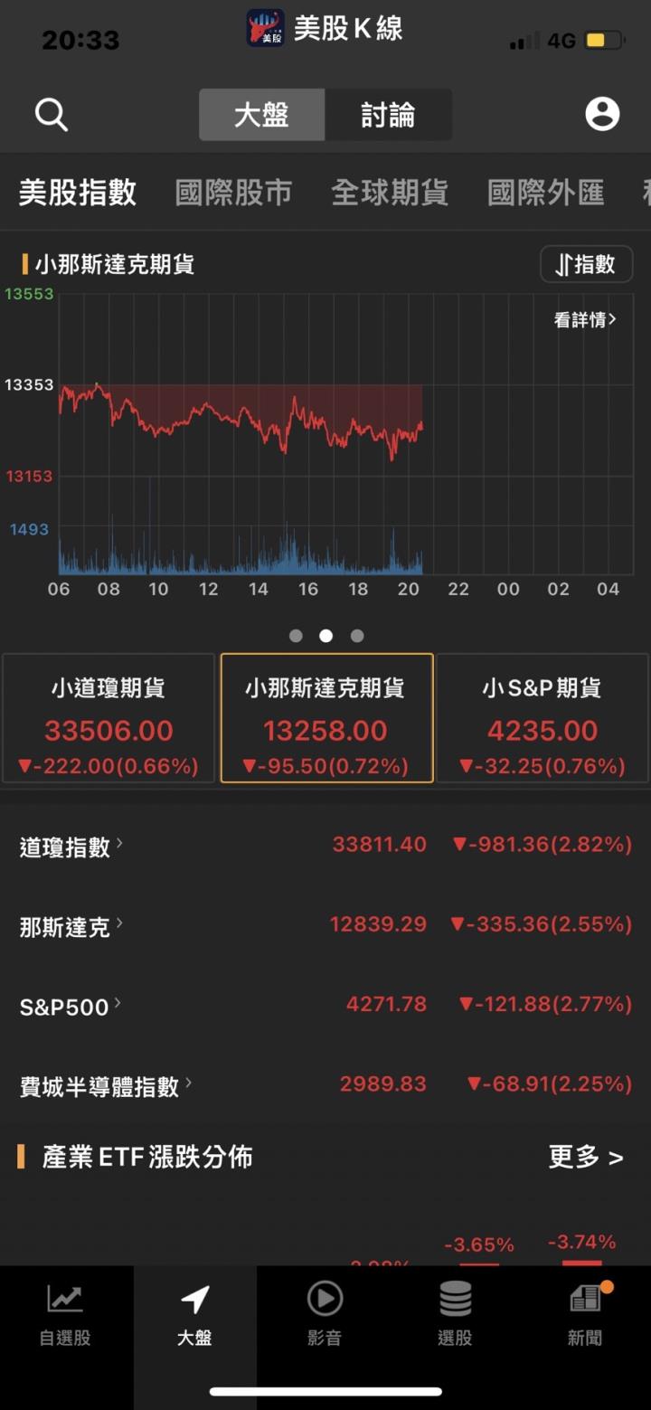 【美股新聞】利空消息不斷,恐慌情緒蔓延
