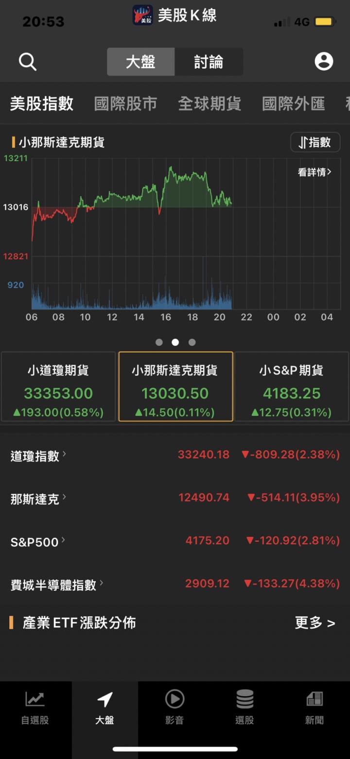 【美股新聞】五大因素引爆科技股崩跌,科技股已從高點腰斬