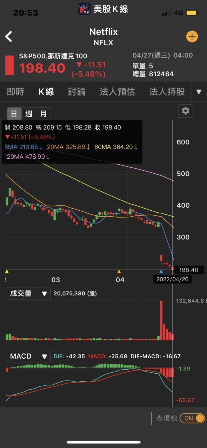 【美股新聞】五大因素引爆科技股崩跌,科技股已從高點腰斬