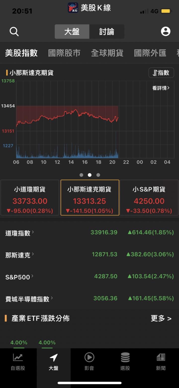 【美股新聞】徹底轉鷹！美國聯準會下重藥搶救經濟,大型製藥股表現優於大盤
