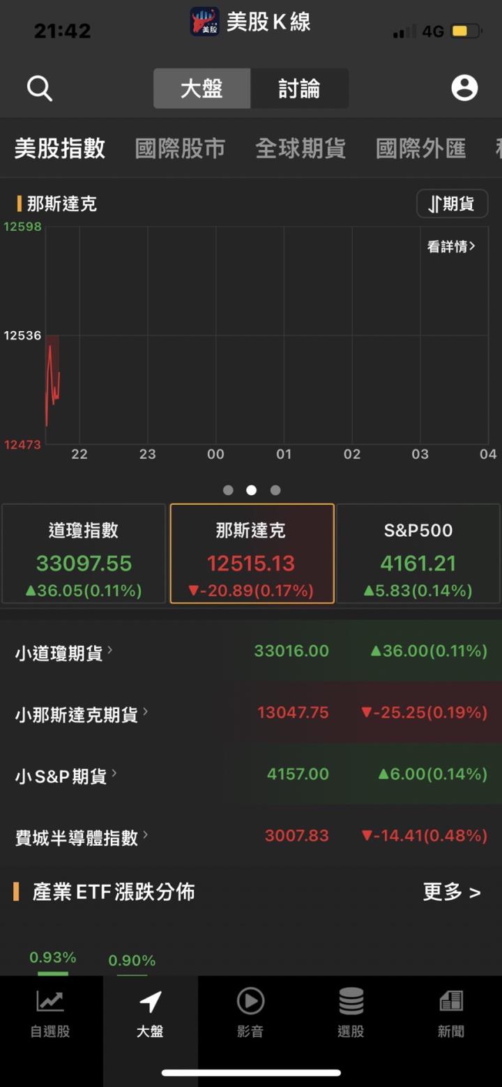 美股拋售還沒完,科技股多頭行情一旦結束 恐帶來痛苦教訓
