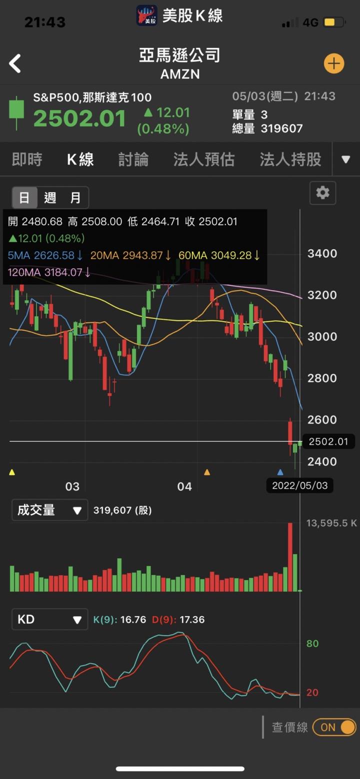 美股拋售還沒完,科技股多頭行情一旦結束 恐帶來痛苦教訓