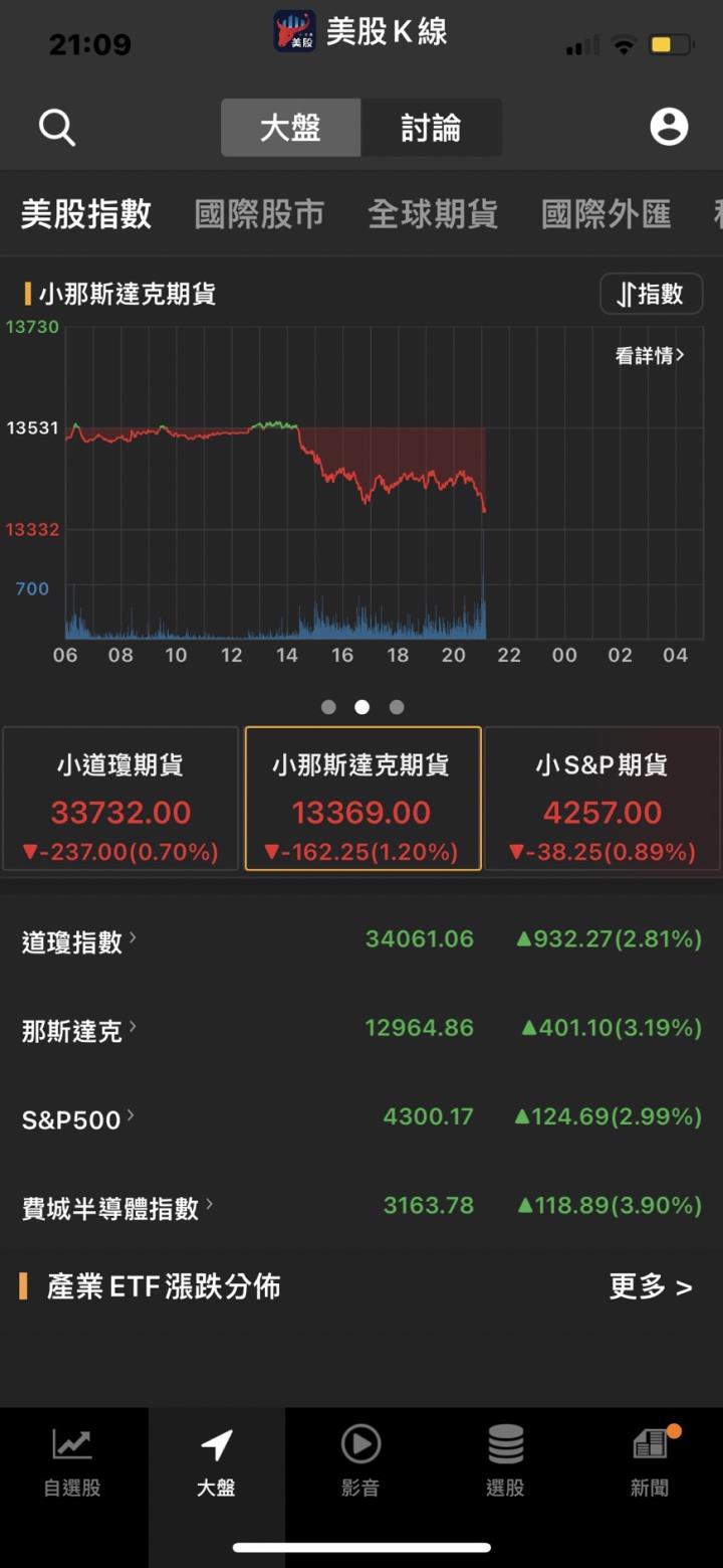 聯準會升息後市場強力反彈,Fed這波升息會升到多高？三件事是關鍵