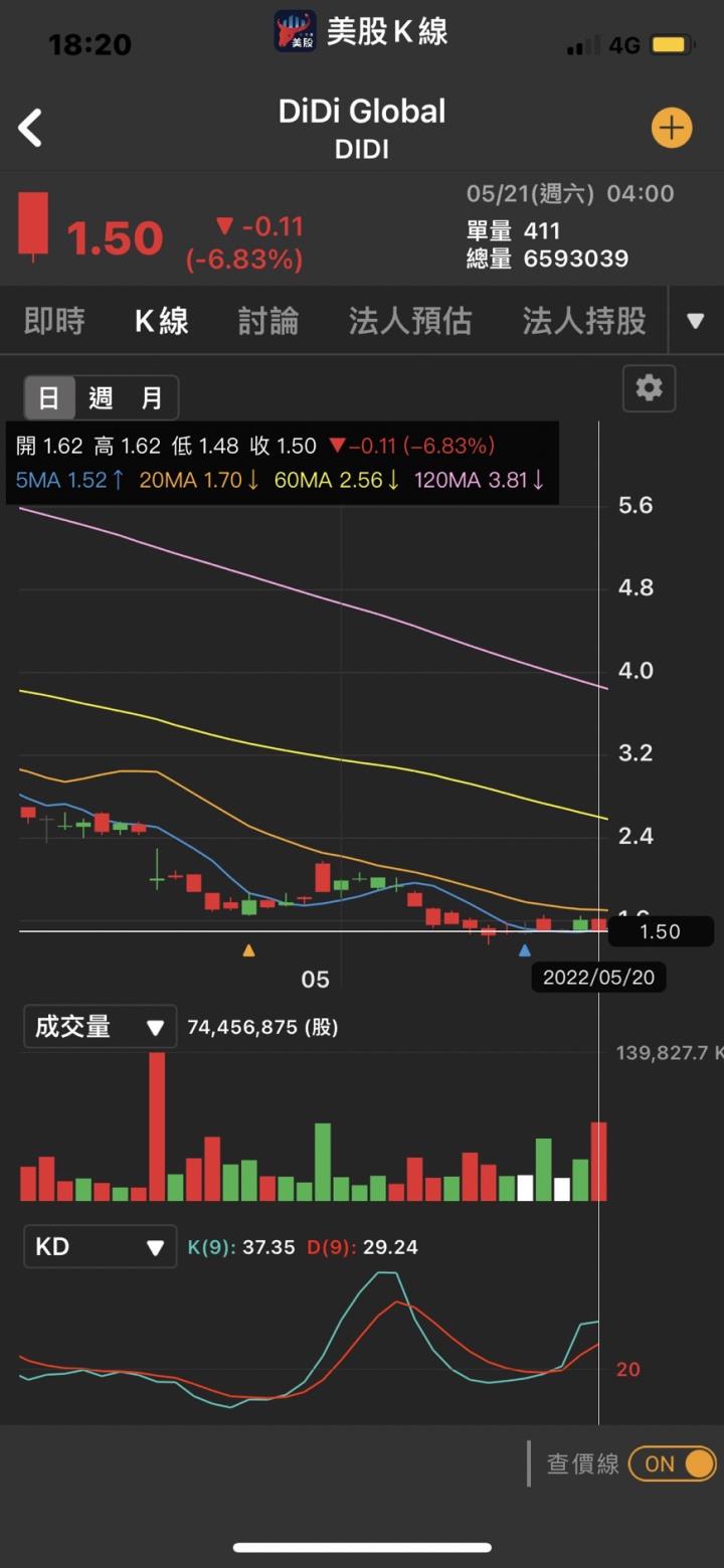 上市不到1年 滴滴股東預計投票同意下市 美股能否出現轉機？本周關註經濟數據。