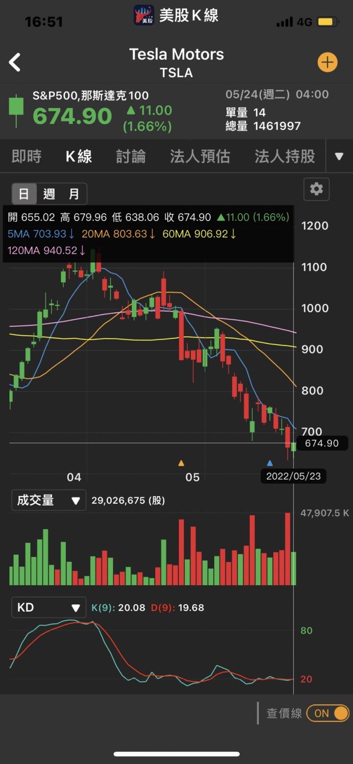 「二戰以來最大的考驗」轉為逢低抄底 方舟周一買進特斯拉約1000萬美元