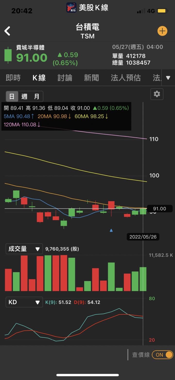 美股周一因陣亡將士紀念日休市,台積電單日市值增4400億元 重返14兆元