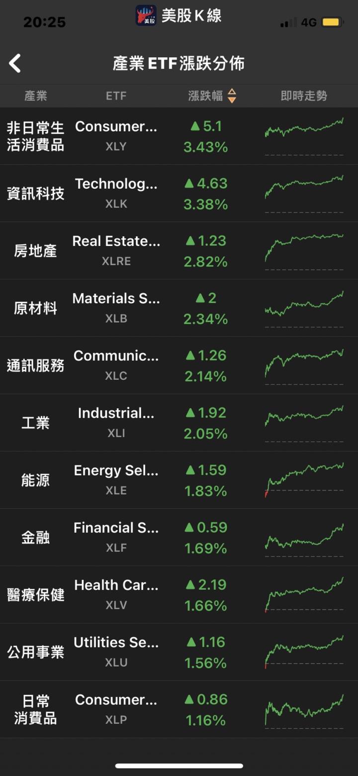 Fed理事：利率會議都應升息2碼,英國課「石油暴利稅」 能源股大跌 