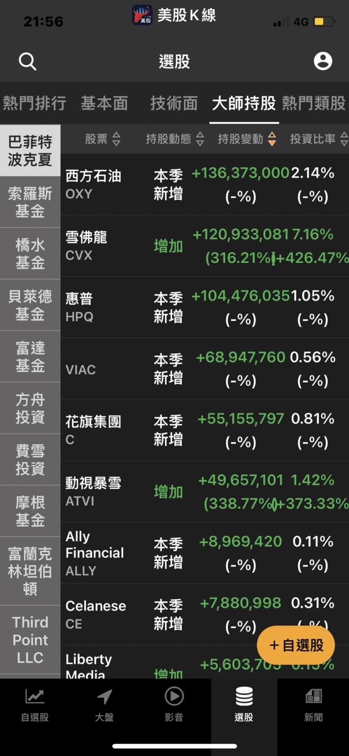 市場關注就業數據,波克夏控股買進持股