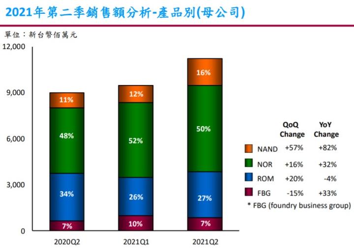 【研究報告】小眾記憶體龍頭旺宏(2337):受Switch、5G、車用帶動,下半年挑戰歷史新高!