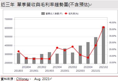 【研究報告】晶豪科(3006)第三季登頂在即，但DRAM死亡交叉已現！