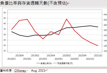 【研究報告】晶豪科(3006)第三季登頂在即，但DRAM死亡交叉已現！