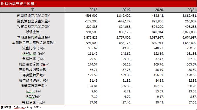 【研究報告】晶豪科(3006)第三季登頂在即，但DRAM死亡交叉已現！
