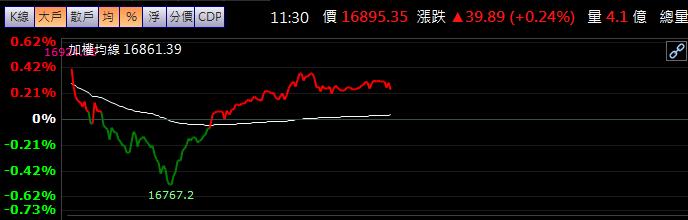 9/30 午盤獵報：電池交換站訂單續增！