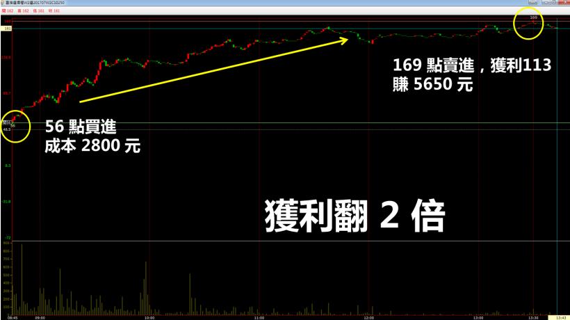 小資族有福啦！大立光(3008) 跳空開高...本金只要 2800 元，大行情竟能獲利翻 2 倍