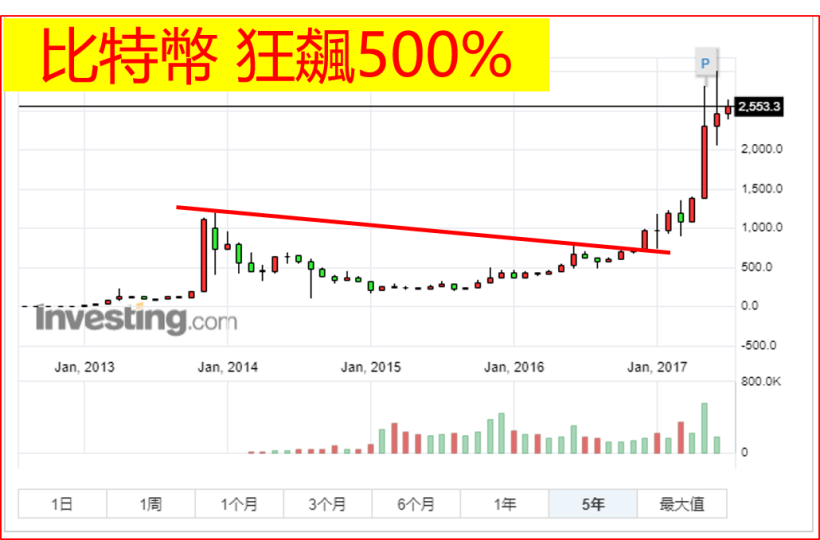 她靠【比特幣概念股】大賺 6 根漲停版!  7/11(二) 晚間8點 林恩如 進階中型股操作 直播！