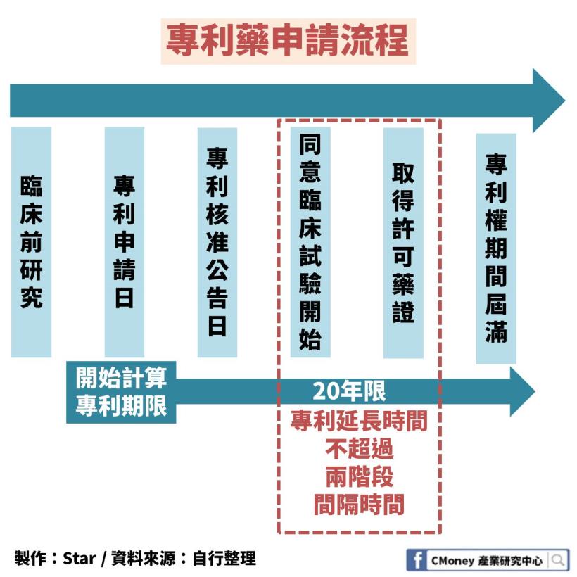 「製藥產業」全解析：2020 年專利藥即將到期，這 1 大類台廠商機來臨！