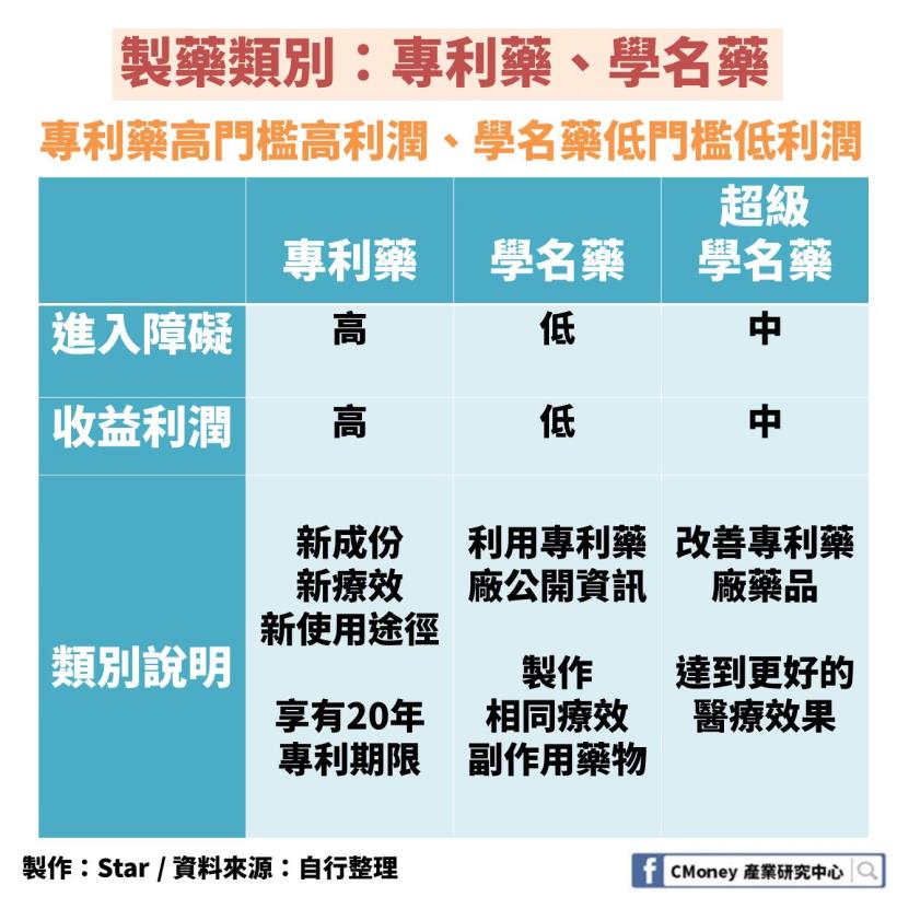 「製藥產業」全解析：2020 年專利藥即將到期，這 1 大類台廠商機來臨！