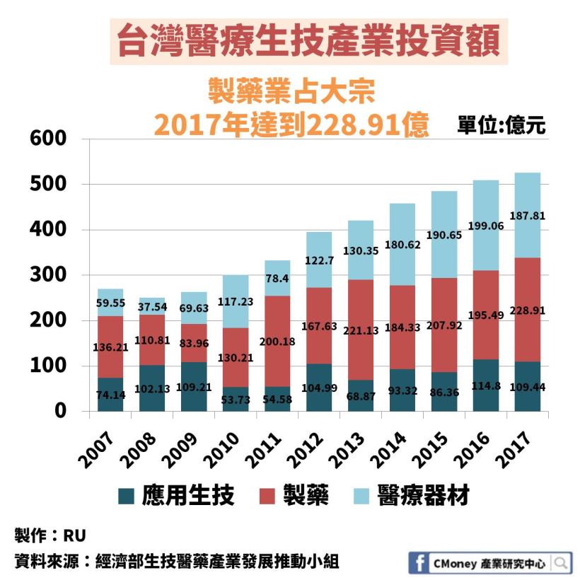「製藥產業」全解析：2020 年專利藥即將到期，這 1 大類台廠商機來臨！