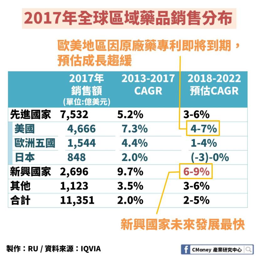 「製藥產業」全解析：2020 年專利藥即將到期，這 1 大類台廠商機來臨！