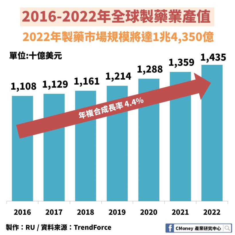 「製藥產業」全解析：2020 年專利藥即將到期，這 1 大類台廠商機來臨！
