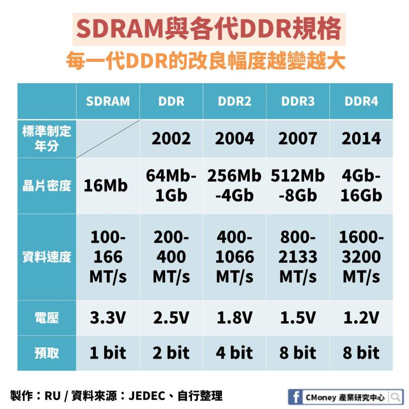 「DRAM 產業」解析報告：身價曾暴漲 125％，未來卻難以成長？原來關鍵是這 1 大因素！