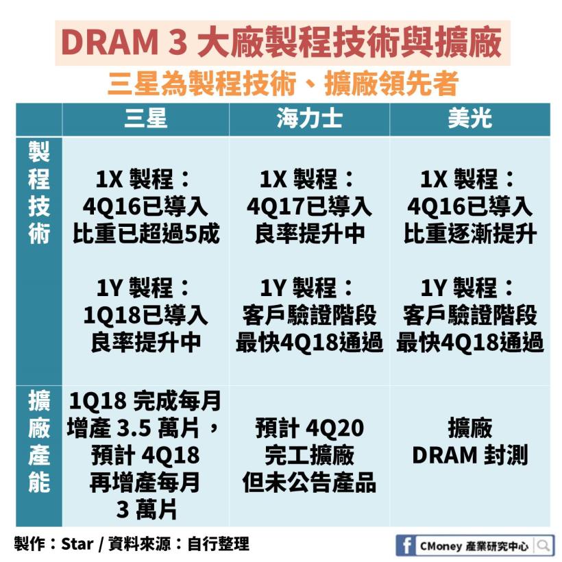 「DRAM 產業」解析報告：身價曾暴漲 125％，未來卻難以成長？原來關鍵是這 1 大因素！