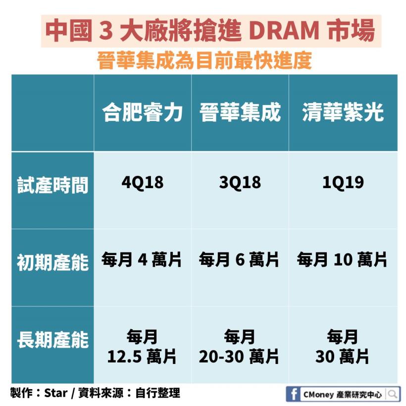 「DRAM 產業」解析報告：身價曾暴漲 125％，未來卻難以成長？原來關鍵是這 1 大因素！