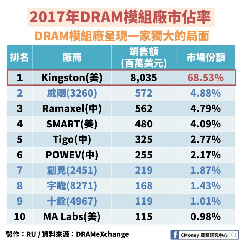 「DRAM 產業」解析報告：身價曾暴漲 125％，未來卻難以成長？原來關鍵是這 1 大因素！