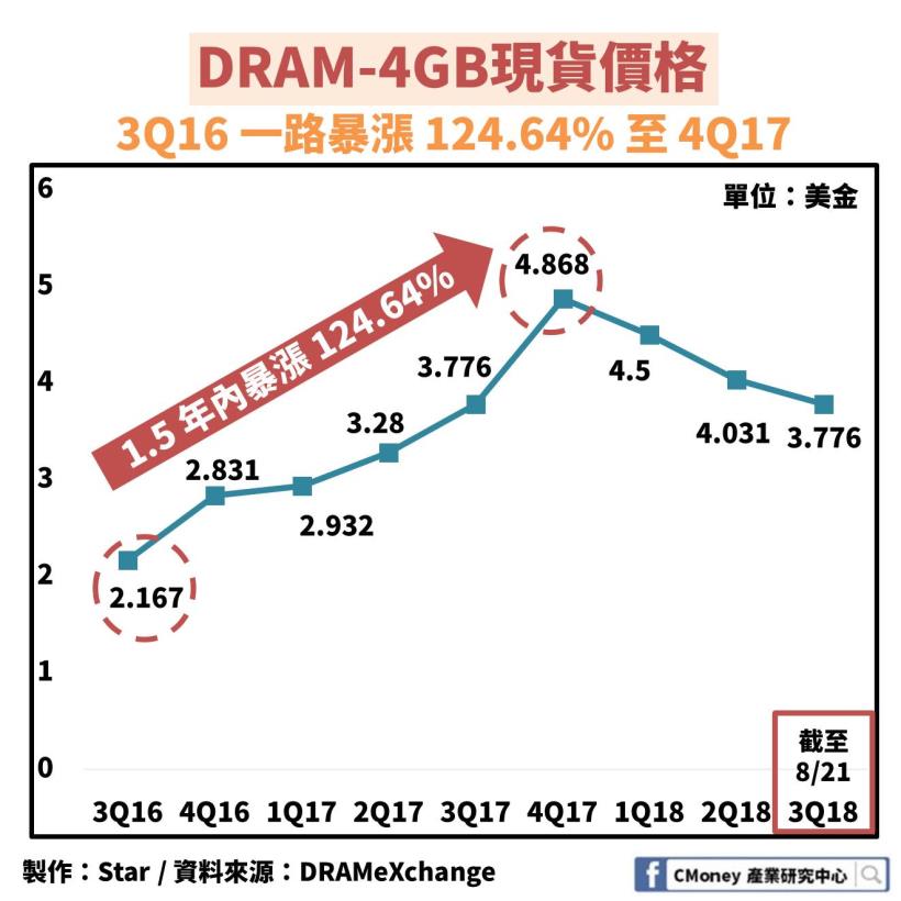 「DRAM 產業」解析報告：身價曾暴漲 125％，未來卻難以成長？原來關鍵是這 1 大因素！