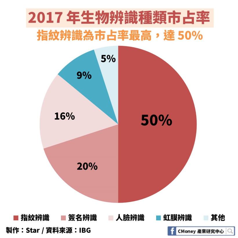 Apple 掀起生物辨識潮：「這 1 檔」是台廠唯一擁有獨家演算法，但營運卻被單一客戶掌控！