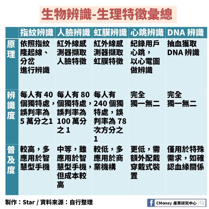 Apple 掀起生物辨識潮：「這 1 檔」是台廠唯一擁有獨家演算法，但營運卻被單一客戶掌控！