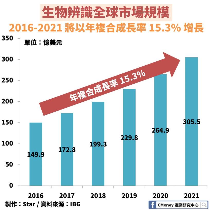 Apple 掀起生物辨識潮：「這 1 檔」是台廠唯一擁有獨家演算法，但營運卻被單一客戶掌控！