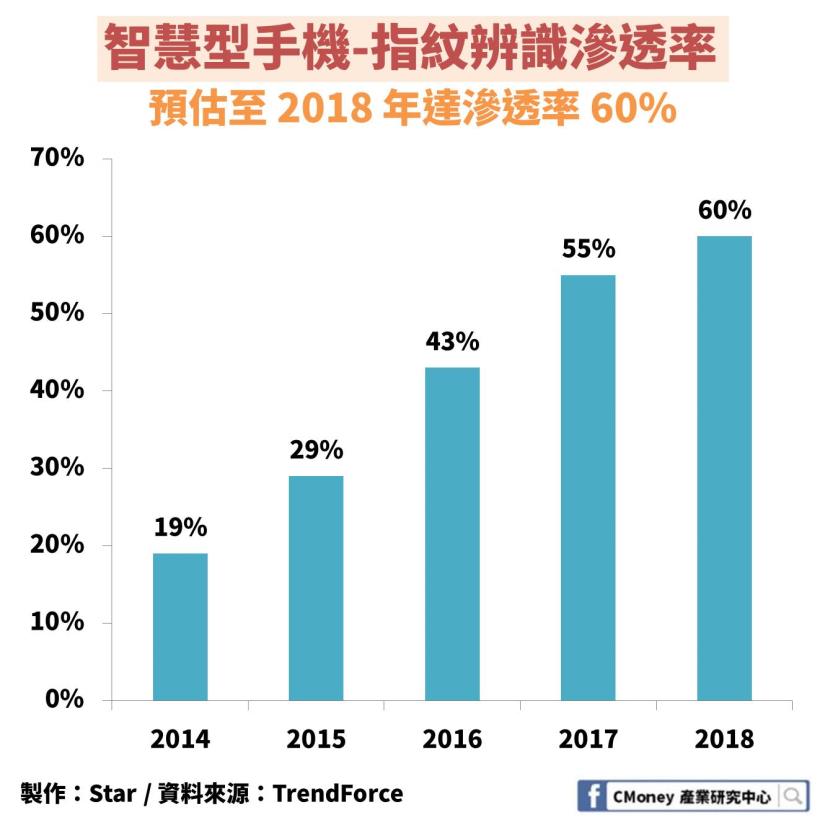 Apple 掀起生物辨識潮：「這 1 檔」是台廠唯一擁有獨家演算法，但營運卻被單一客戶掌控！