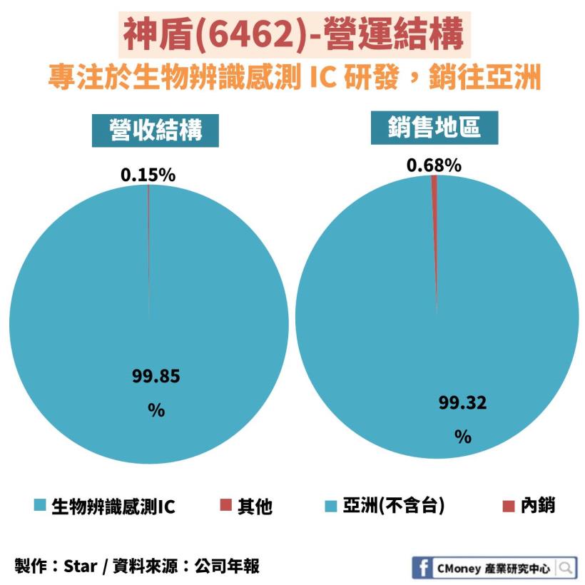 Apple 掀起生物辨識潮：「這 1 檔」是台廠唯一擁有獨家演算法，但營運卻被單一客戶掌控！