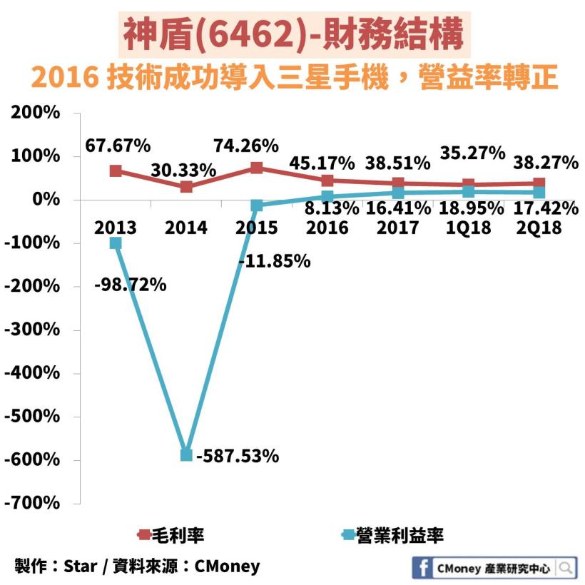 Apple 掀起生物辨識潮：「這 1 檔」是台廠唯一擁有獨家演算法，但營運卻被單一客戶掌控！