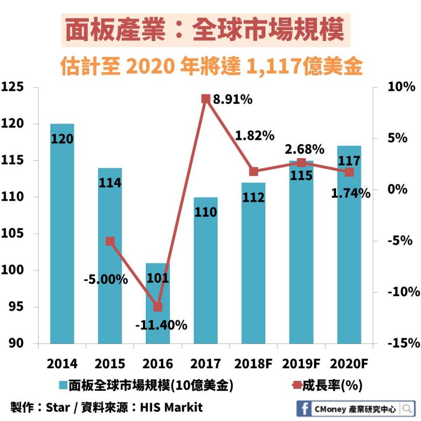 5 分鐘看懂 面板產業 過去3 5 年內跌價32 77 未來又如何 取決這1 大關鍵因子