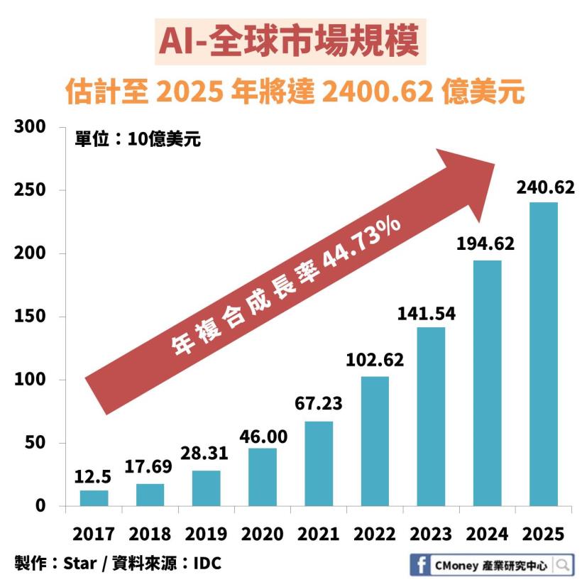 「AI 人工智慧」不再只是空談？ 這篇報告解析：未來將由這 4 大晶片統領！