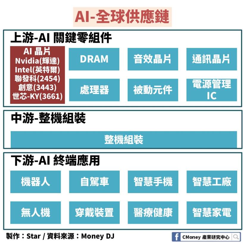 「AI 人工智慧」不再只是空談？ 這篇報告解析：未來將由這 4 大晶片統領！