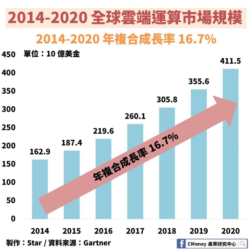 【雲端運算】吵這麼久你懂了嗎？這篇報告完整告訴你：「這 3 大廠」瓜分了一半的市場！