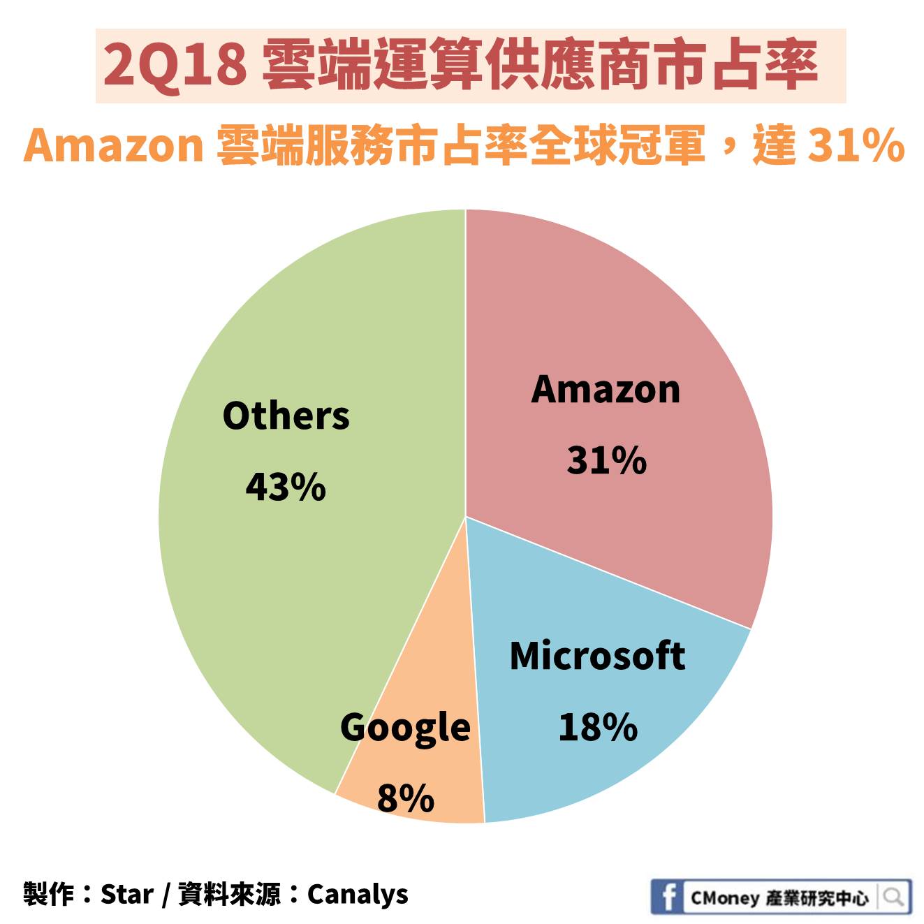 雲端運算 吵這麼久你懂了嗎 這篇報告完整告訴你 這3 大廠 瓜分了一半的市場