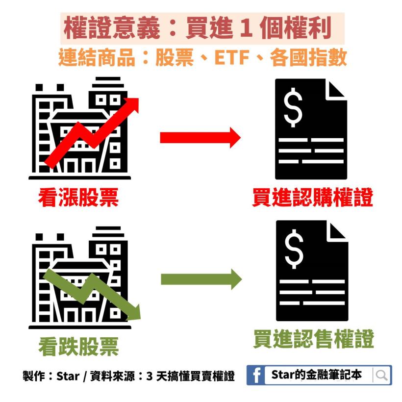 WOW！看懂「權證」從 0 到 1：用小錢輕鬆獲取股市經驗，不敢投入、曾受重傷的你都適用！