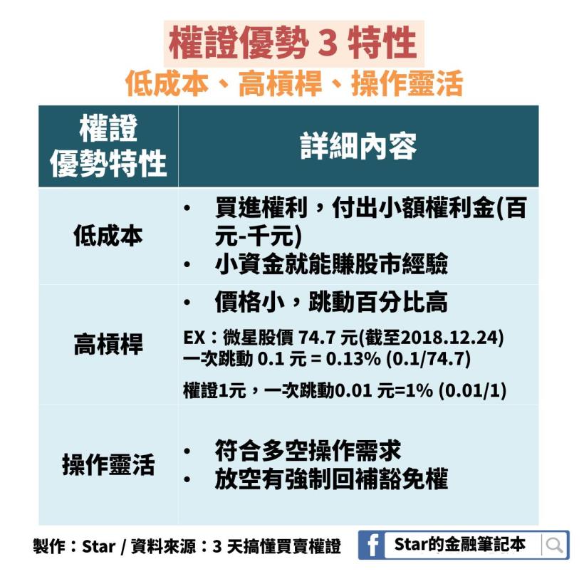 WOW！看懂「權證」從 0 到 1：用小錢輕鬆獲取股市經驗，不敢投入、曾受重傷的你都適用！