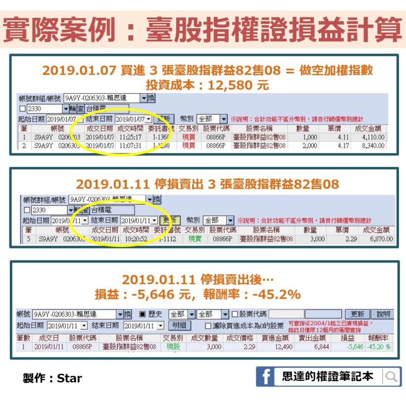 一個賠錢案例：都是操作「加權指數」，還好我買的不是期貨，而是____否則損失擴大 23 倍！
