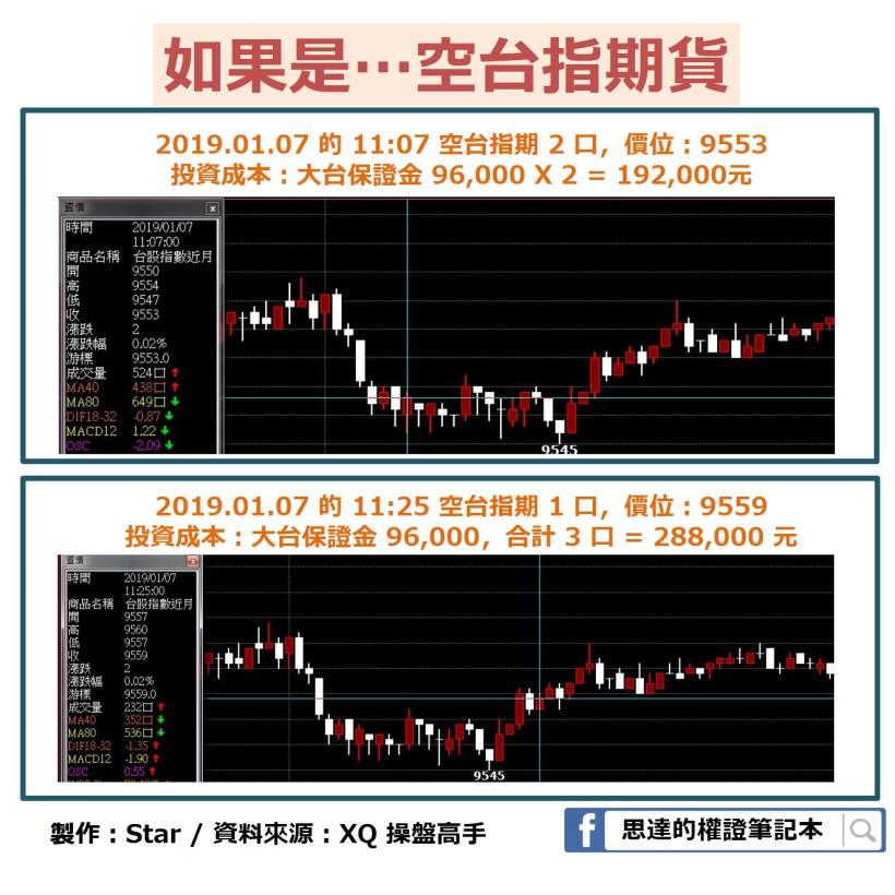 一個賠錢案例：都是操作「加權指數」，還好我買的不是期貨，而是____否則損失擴大 23 倍！