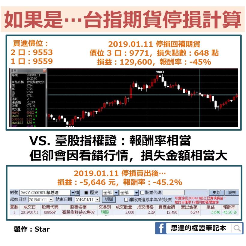 一個賠錢案例：都是操作「加權指數」，還好我買的不是期貨，而是____否則損失擴大 23 倍！