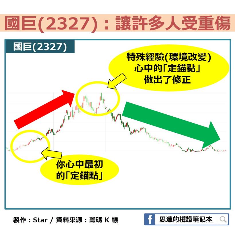 從國巨(2327)看懂你內心的「認知偏差」，克服後…對你的投資決策會很有幫助！